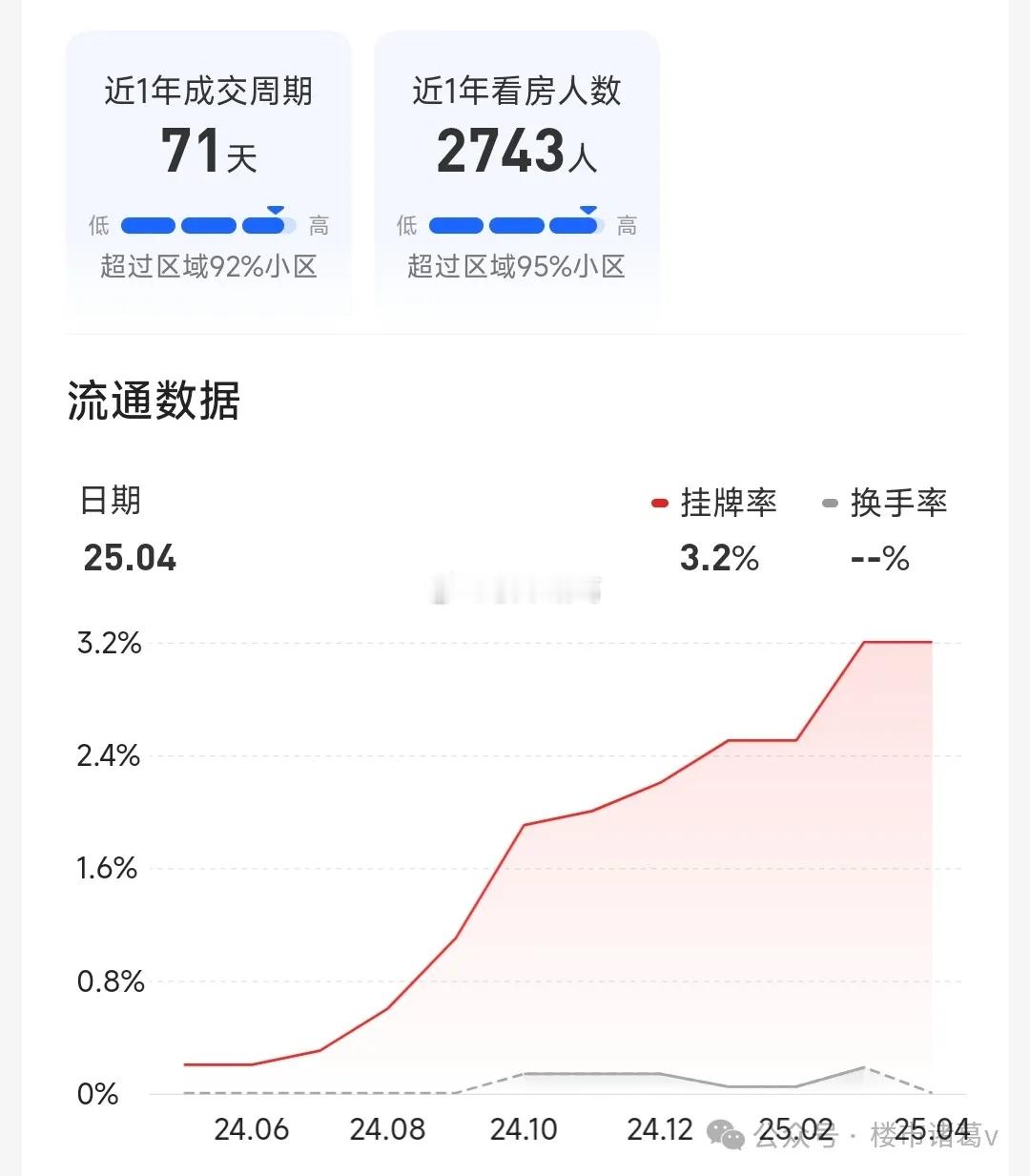 深圳楼市，成交周期较短的小区宝中的海纳公馆，2021年次新小区，近一年整体成交