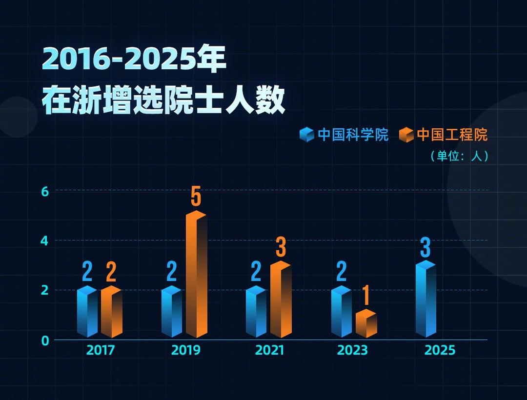 11月21日，2025年两院院士增选结果正式揭晓，共有144人当选。今年浙江共有