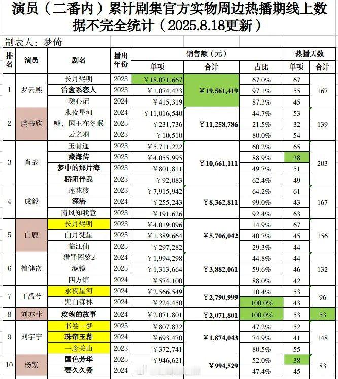 演员累计剧集官方实物周边热播期线上数据​​​