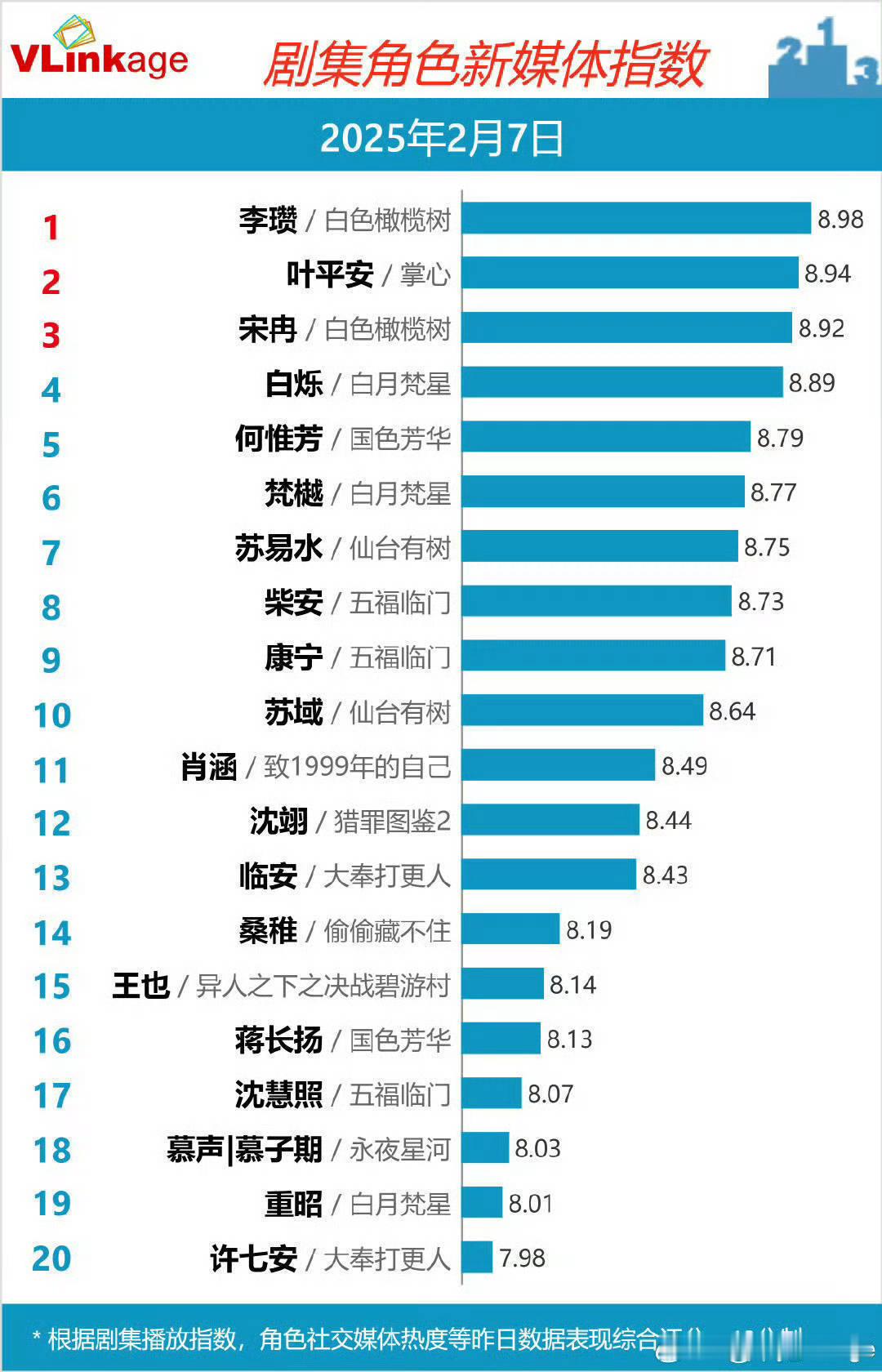 今夕是何夕？赵露思桑稚上榜了[666][666][666]微指还是第一呢[666