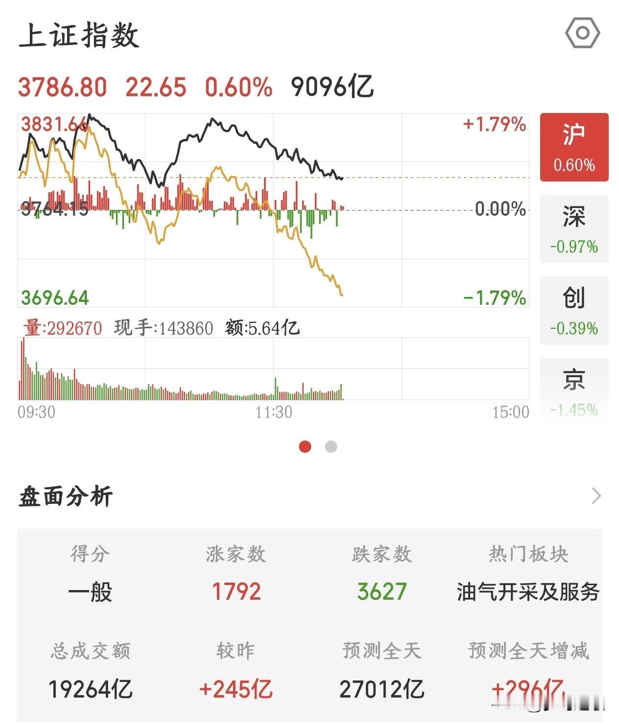 国家队都来了A股还是起不来，都是抱团股惹的祸今天可以说A股是最容易反弹的一天，