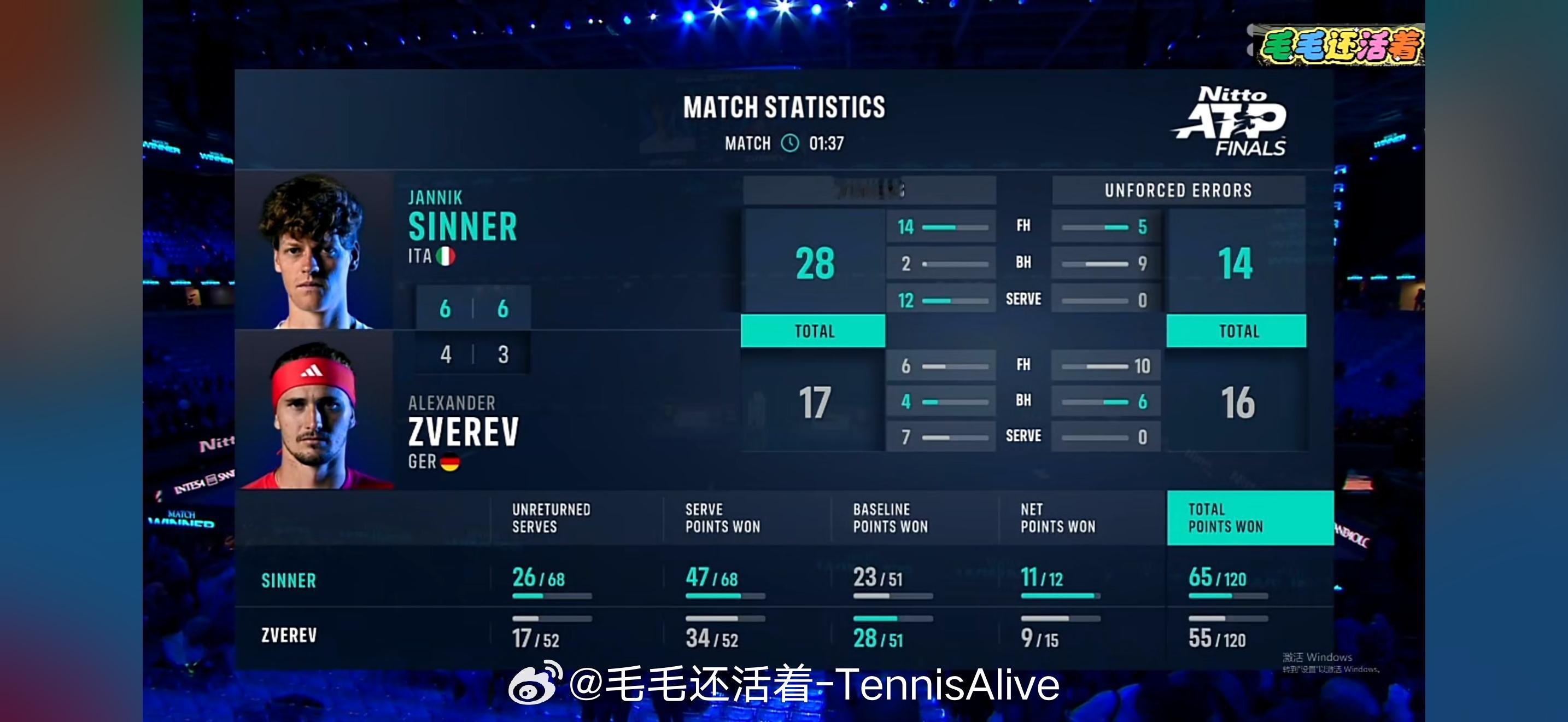 28记制胜分、只有14记非受迫性失误。关键分的ace球多次帮助辛纳化解危机。两个