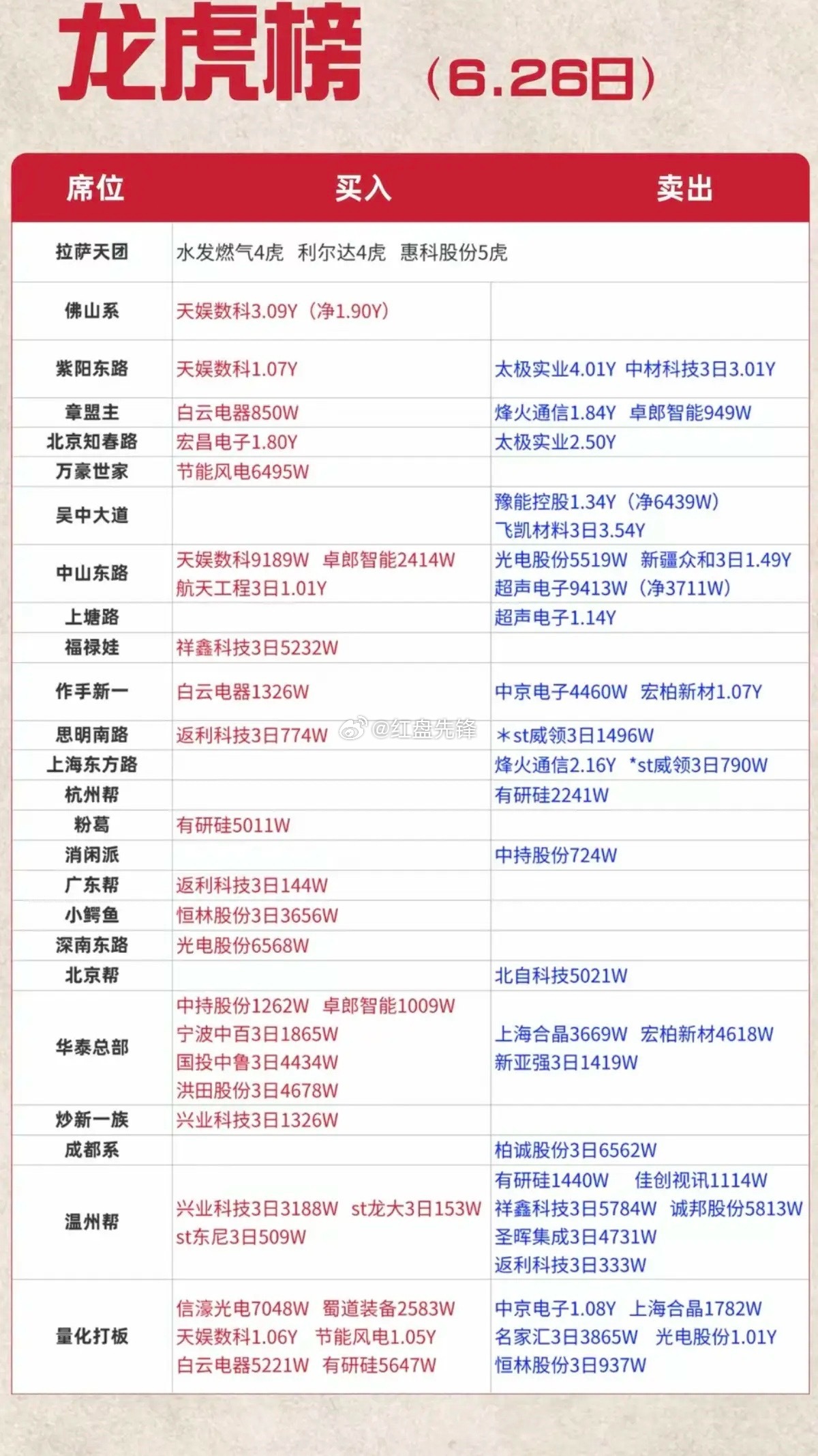 6.26周五龙虎榜！扒一扒游资大佬重仓个股