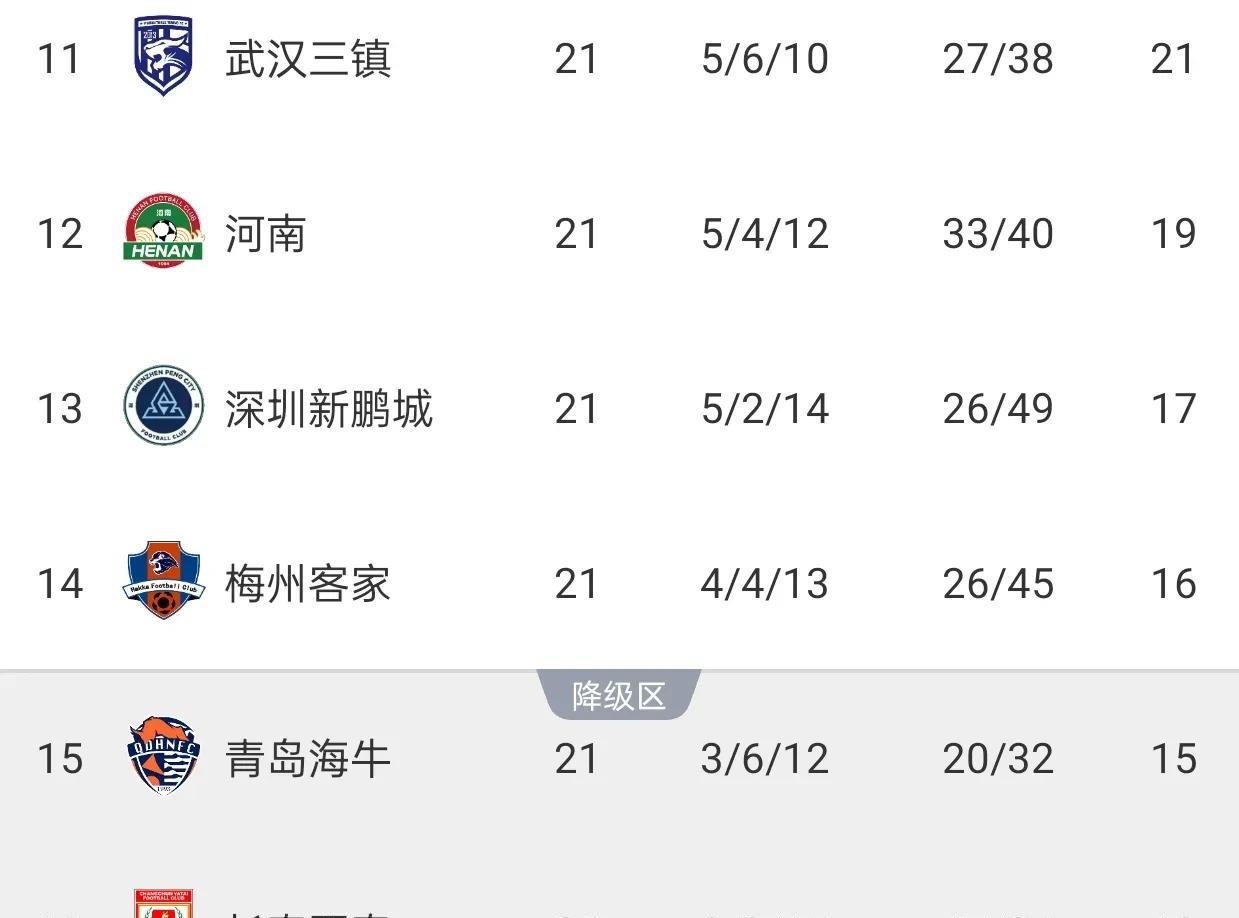亚泰战胜梅州，强势续命。3选1的保级格局，变成了5选2。中超第21轮，副班长亚