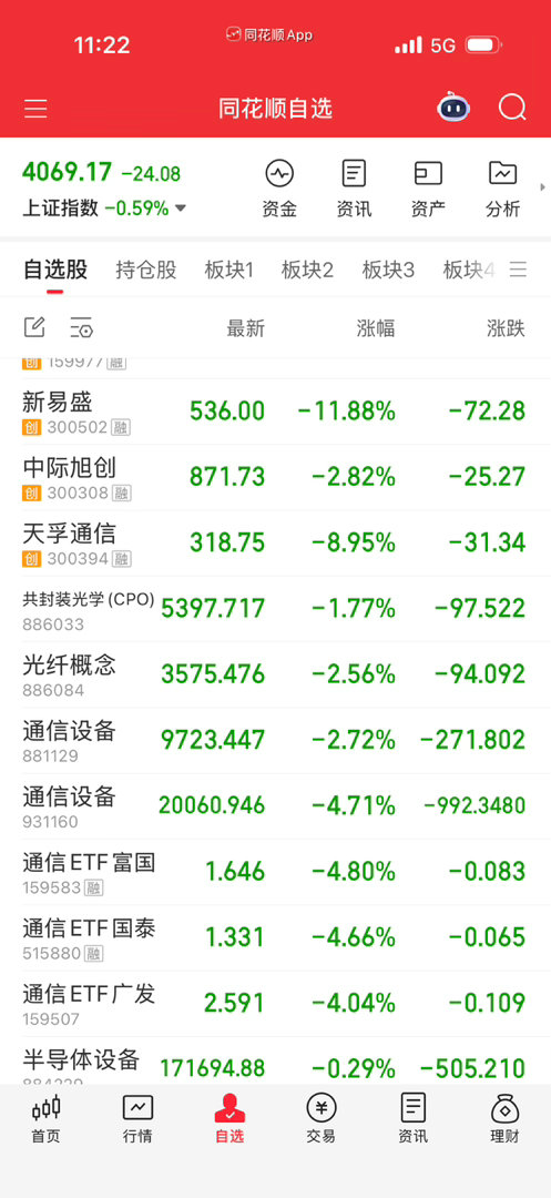 今天易中天大跌把创业版指数带坑里去了。