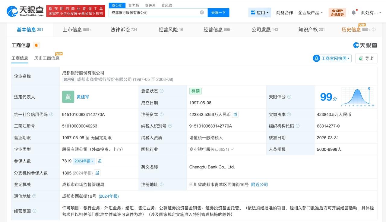 成都银行增资至42.4亿增幅约13%天眼查工商信息显示，近日，成都银行（6