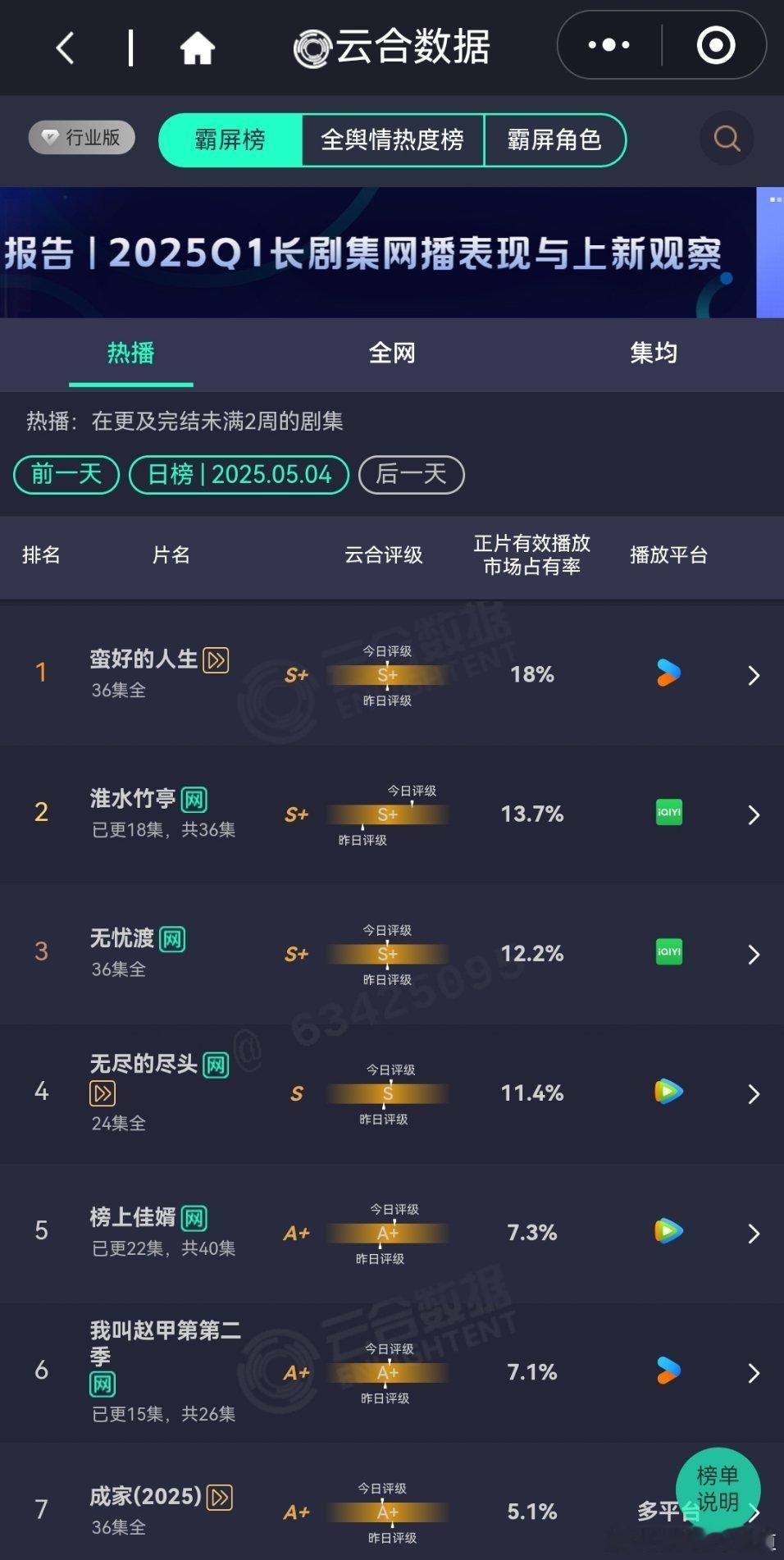 5月4日云合播放占比云合蛮好的人生18%淮水竹亭13.7%淮水竹亭评级上升好