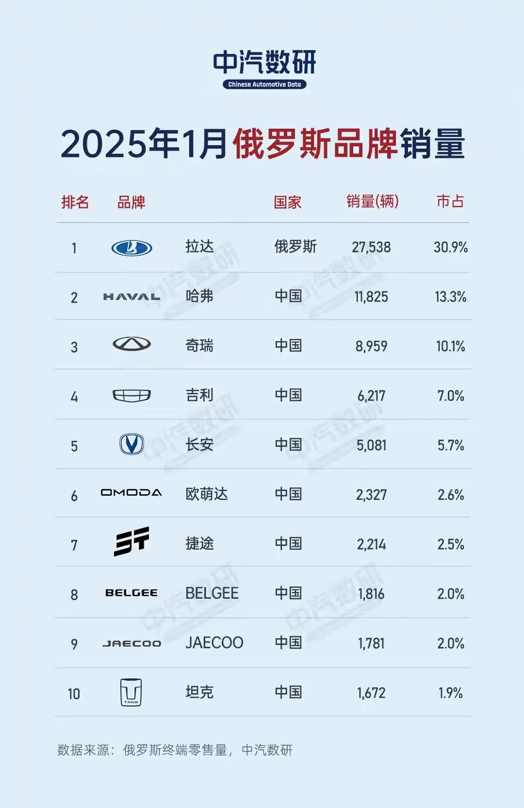 首次看到俄罗斯1月销量榜单，令人眼睛一亮，原来俄罗斯是国产品牌第二大市场。T