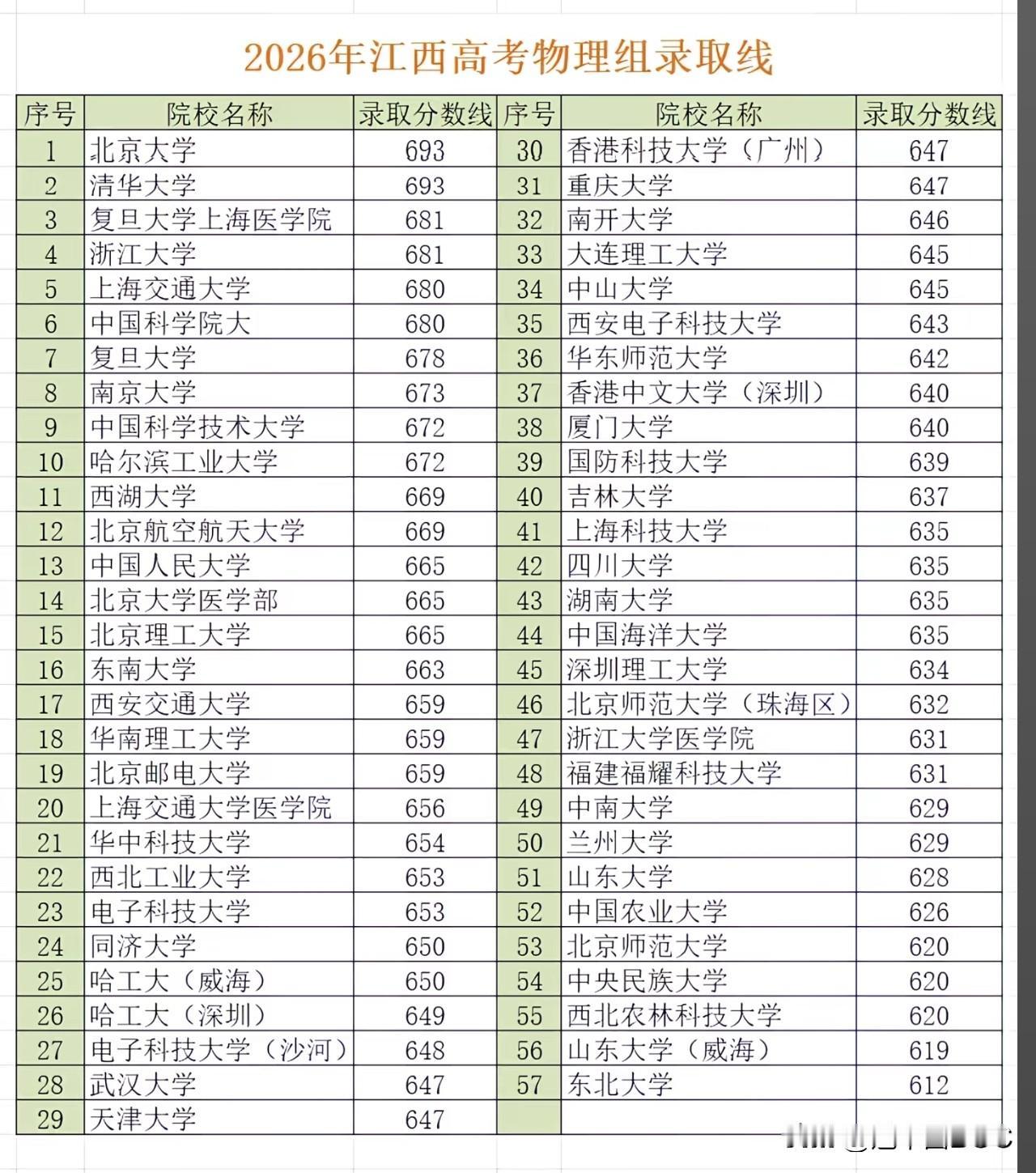 2026年江西高考物理组的录取分数线一经公布，整个教育圈又炸锅了。特别是第11名