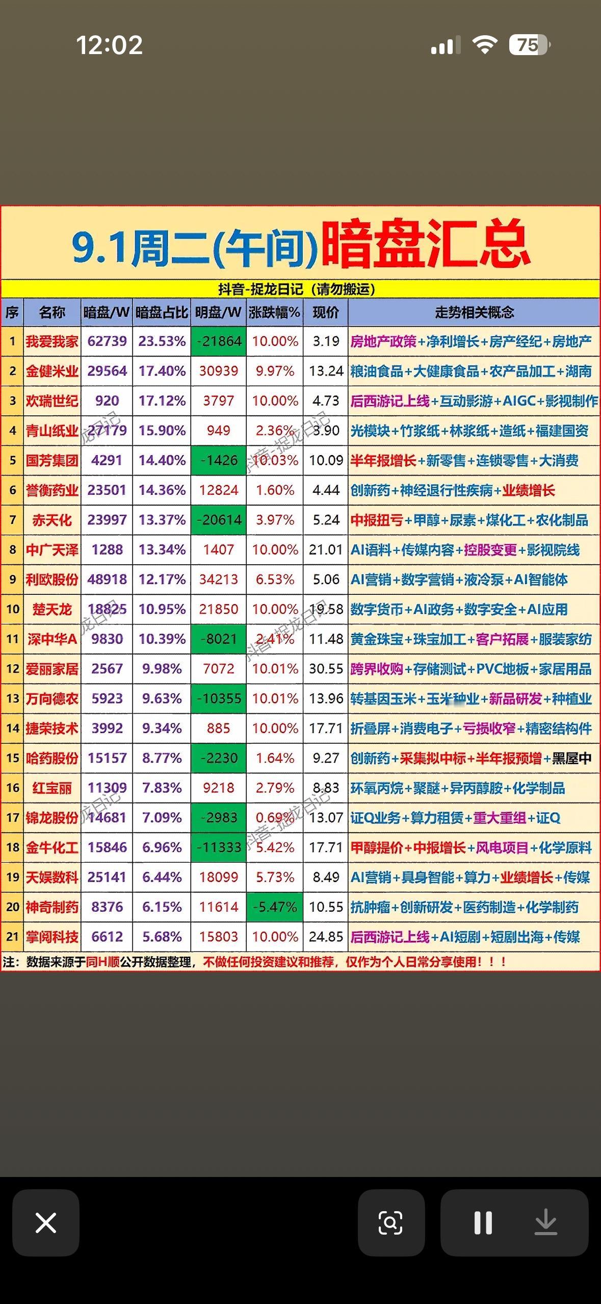 9月1日周二股票暗盘信息汇总。9月1日周二的暗盘和隔夜挂单信息整理完，看完直
