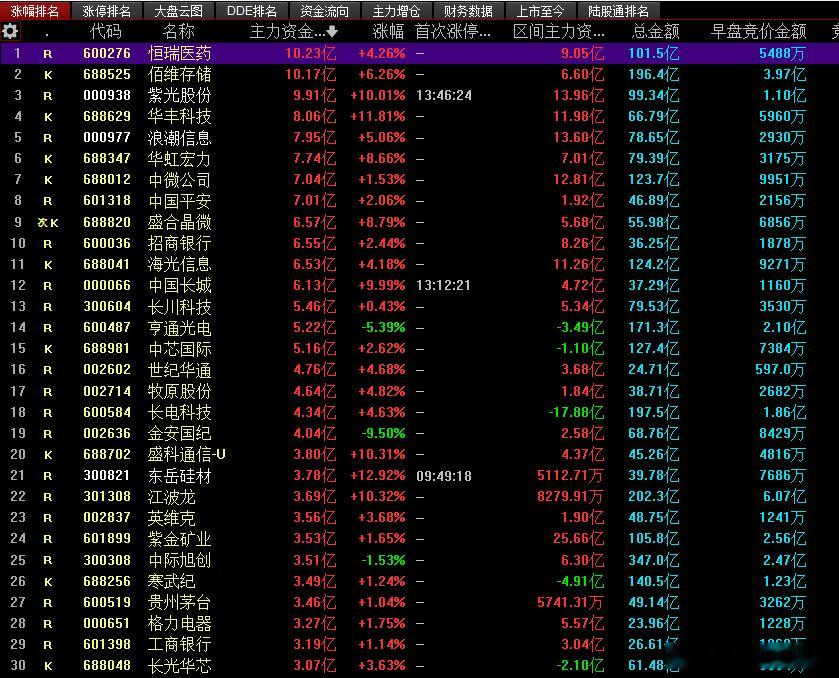 今日主力资金流入前30名企业，你在哪个里面？江波龙暴涨