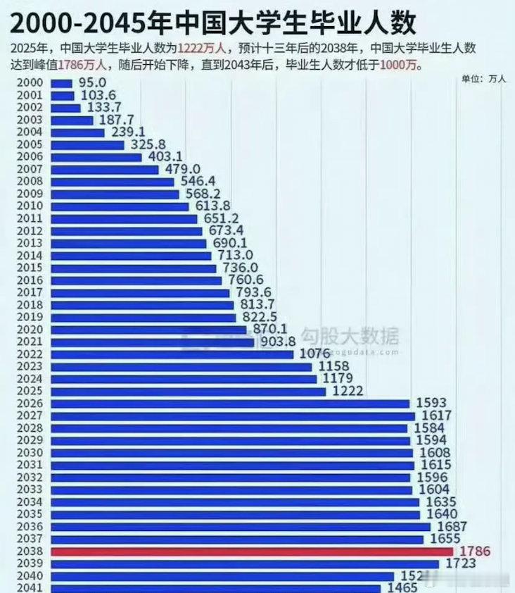 这样一看就业环境确实很惊人每年这么多毕业生该何去何从？​​​