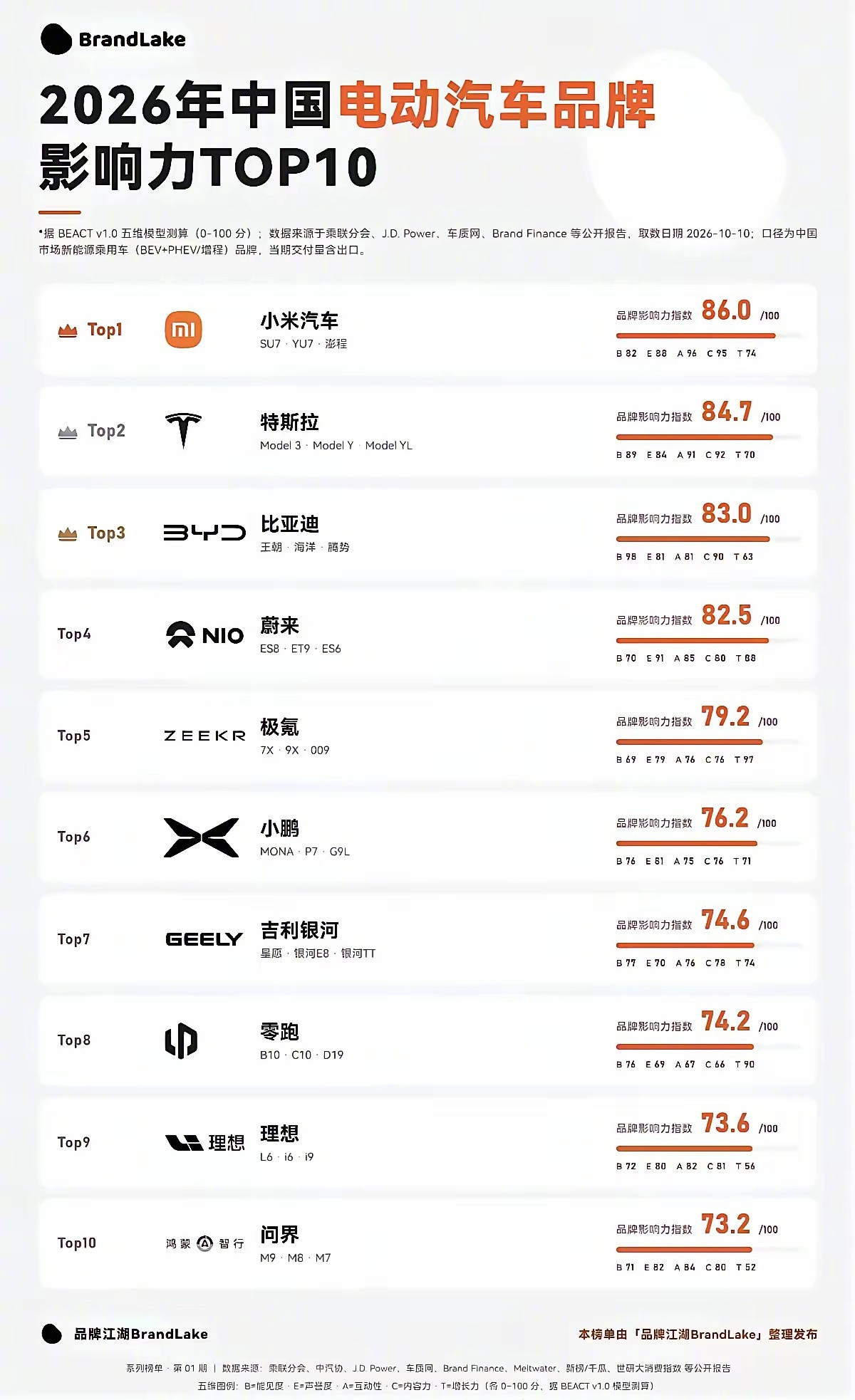 小米竟然排第一[捂脸哭]​​​