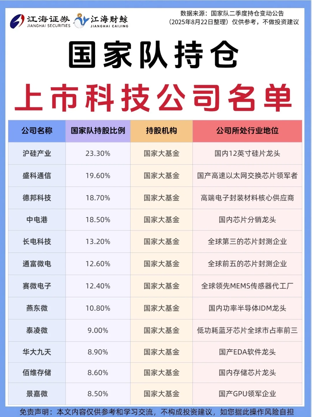 🔥国家队持仓科技股名单