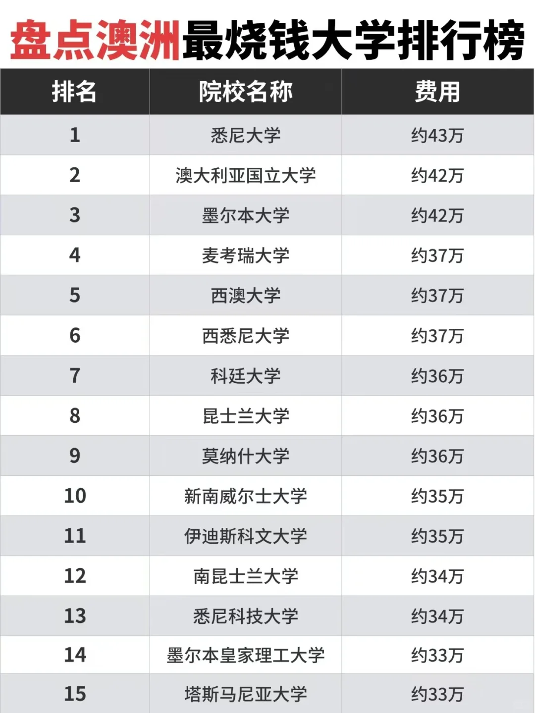 留学干货｜澳洲留学大学排行榜❗