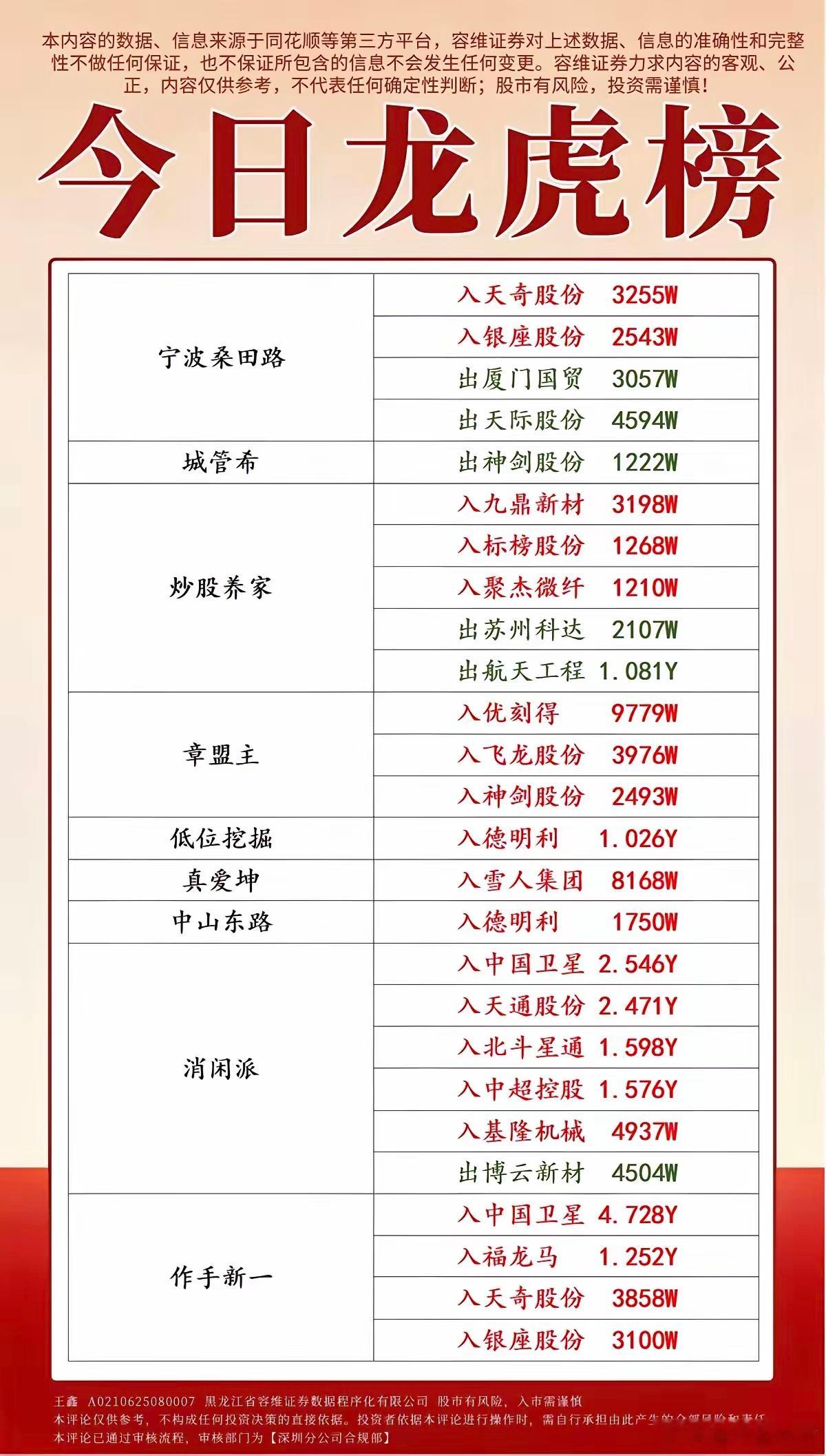12.26周五全天游资抢筹龙虎榜！游资总龙头陈小群：通宇通讯游资抢筹焦点