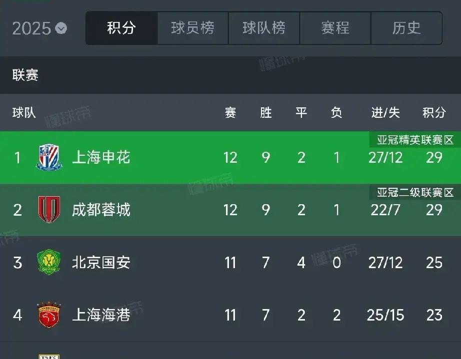 中超前五有话说上海海港:我3:1，两连胜，排第四，23分，少赛一场北京国安