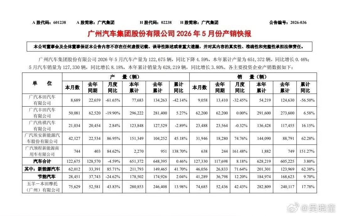 广汽集团发布2026年5月产销快报，广汽本田5月产量8689辆，同比下降61.6