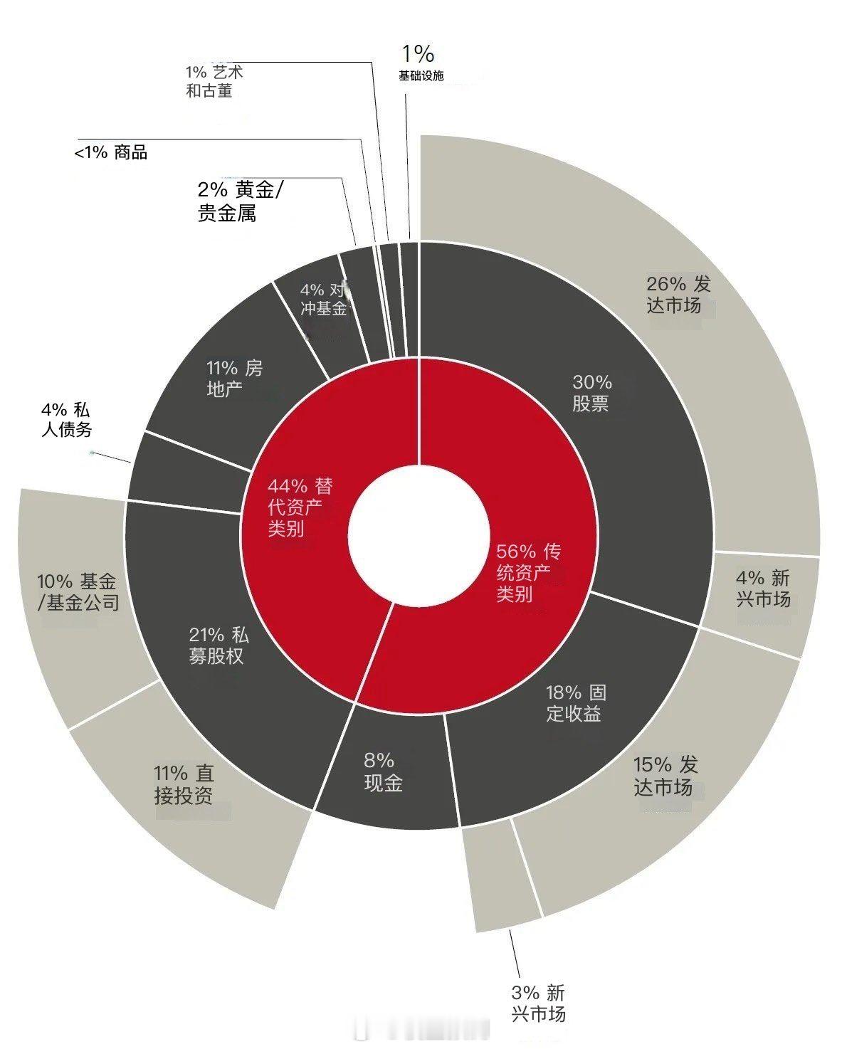瑞银：富豪家族的资产配置。​​​