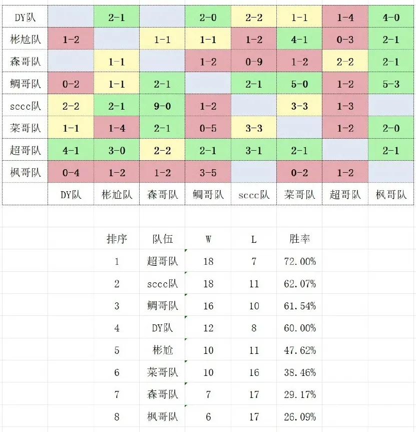 DOTA2:老头杯训练赛5天结束目前超哥队排名第一，18胜7负，胜率72%