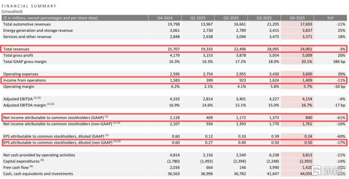 年营收首降! 特斯拉“献祭”Model S/X, 豪赌AI与机器人