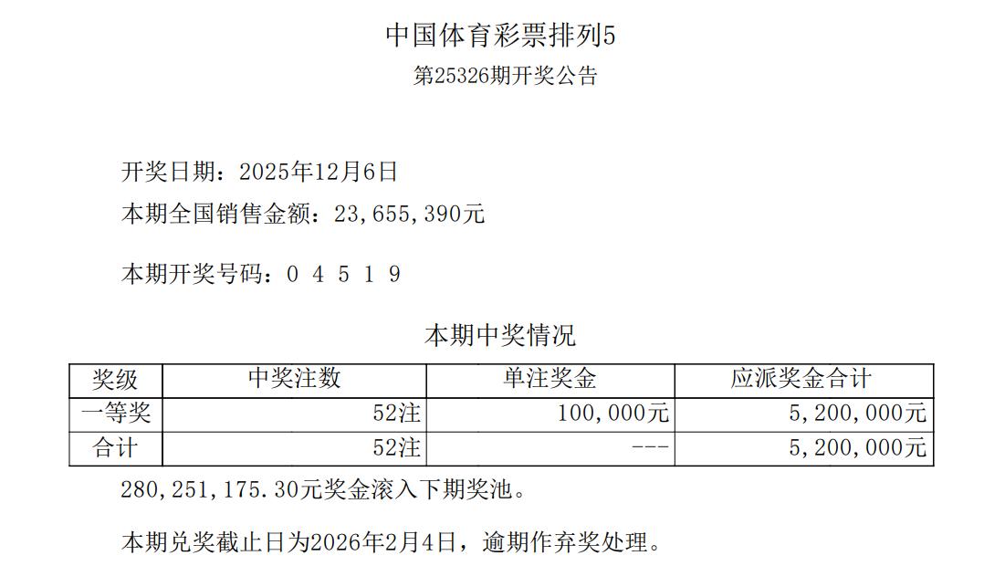 04519这组号绝了：排三4816万销量返奖只有1131万，排五更是只有52注中