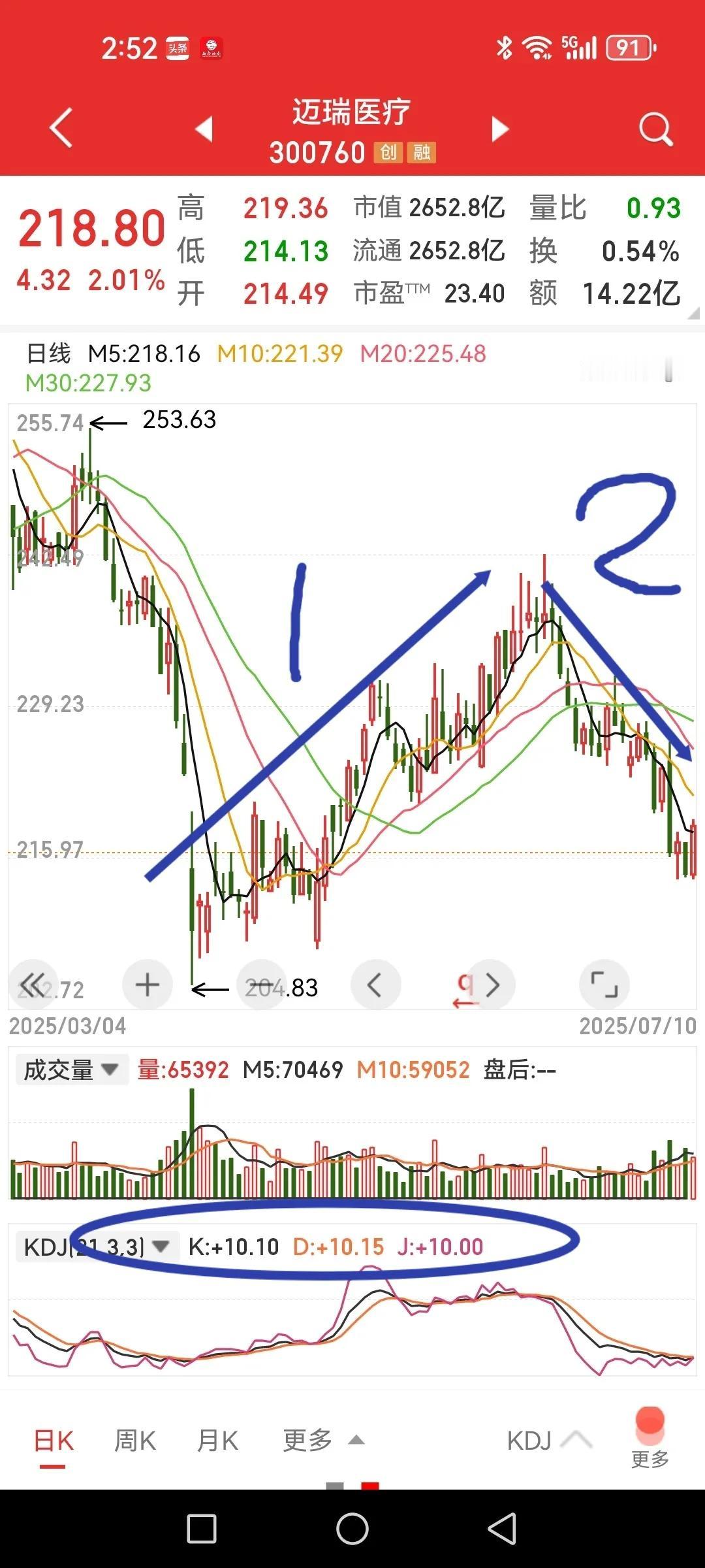 迈瑞医疗，30%以上的净资产收益率，主力看不上吗？按照我上一篇文章的逻辑，这