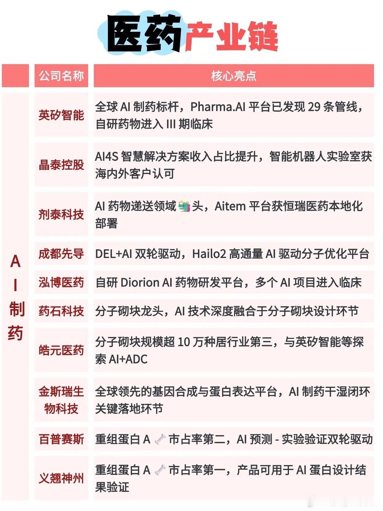 医药产业链全景梳理：创新、外包、AI制药，三条主线悄然蓄力​​​