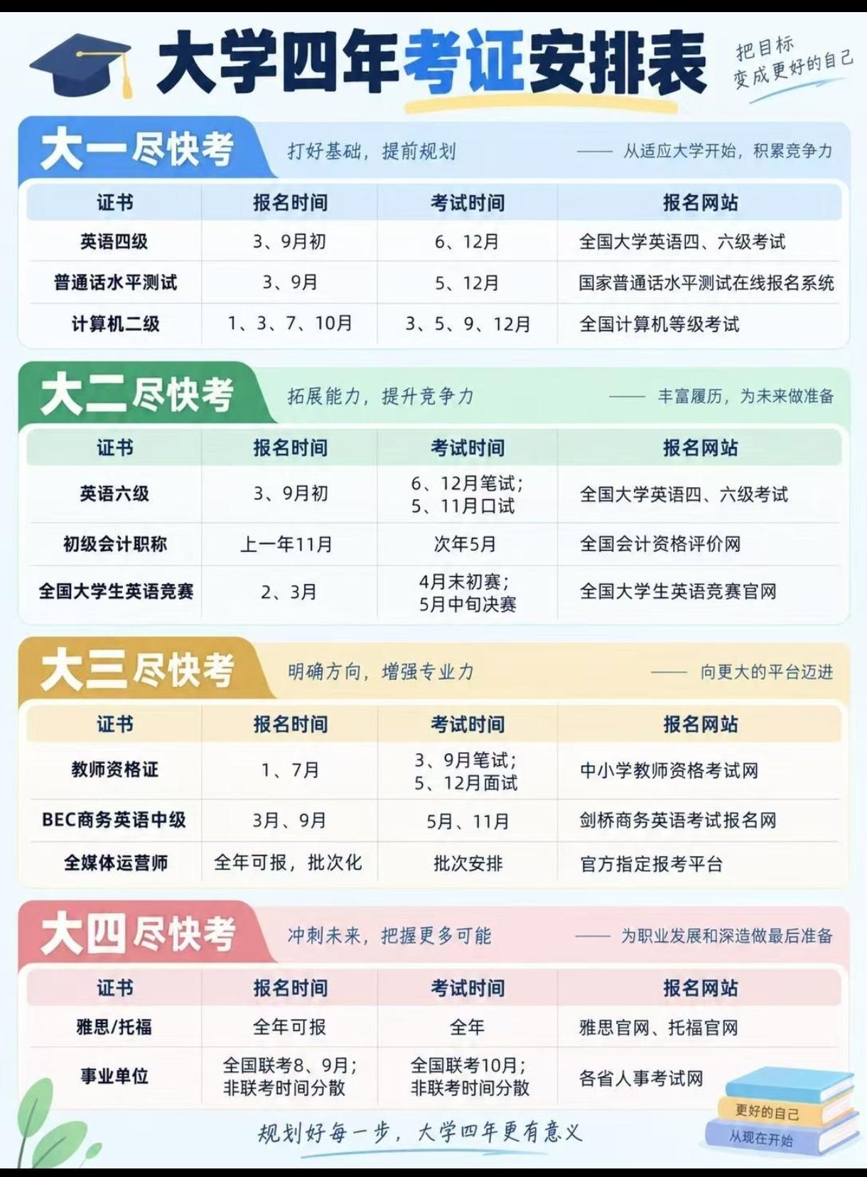 大学新生该如何规划四年的学习和生活呢？不少同学总觉得考证不急，拖到大三大把任务扎
