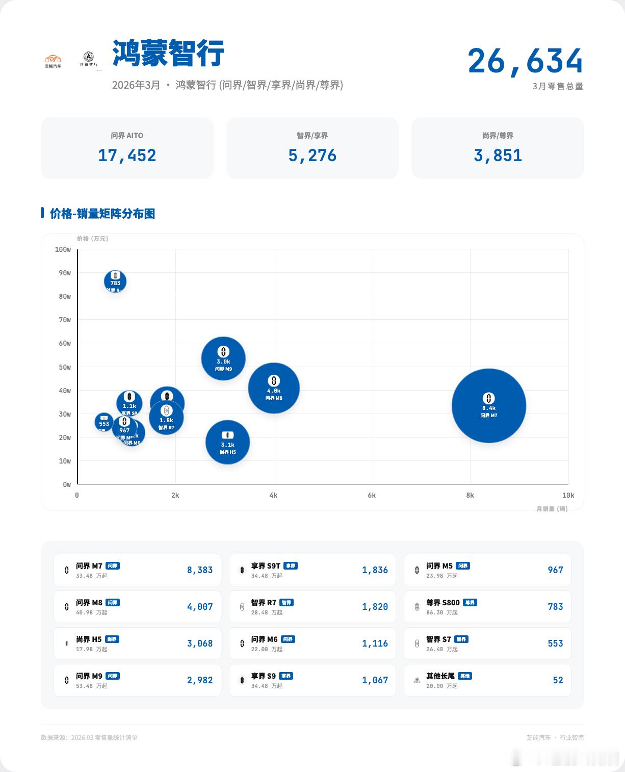 3月终端数据总结鸿蒙智行（数据可以从懂车帝和汽车之家做交叉对比，等上险数据出来再