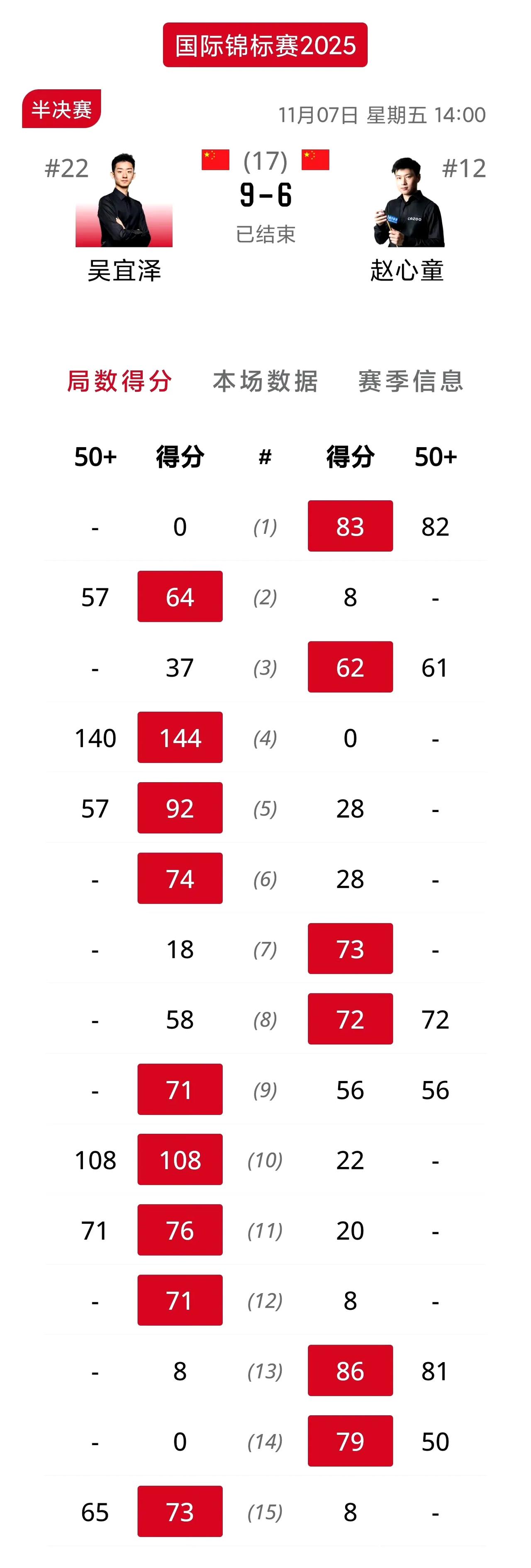 吴宜泽德比战胜赵心童挺进决赛！这场半决赛和赛前预期的结果一样，状态更好的吴宜泽拿