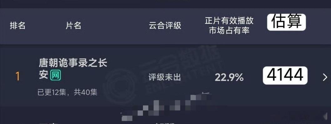 唐朝诡事录4之长安昨晚站内热度破10000，然后破万当天云合集均4100万，不知