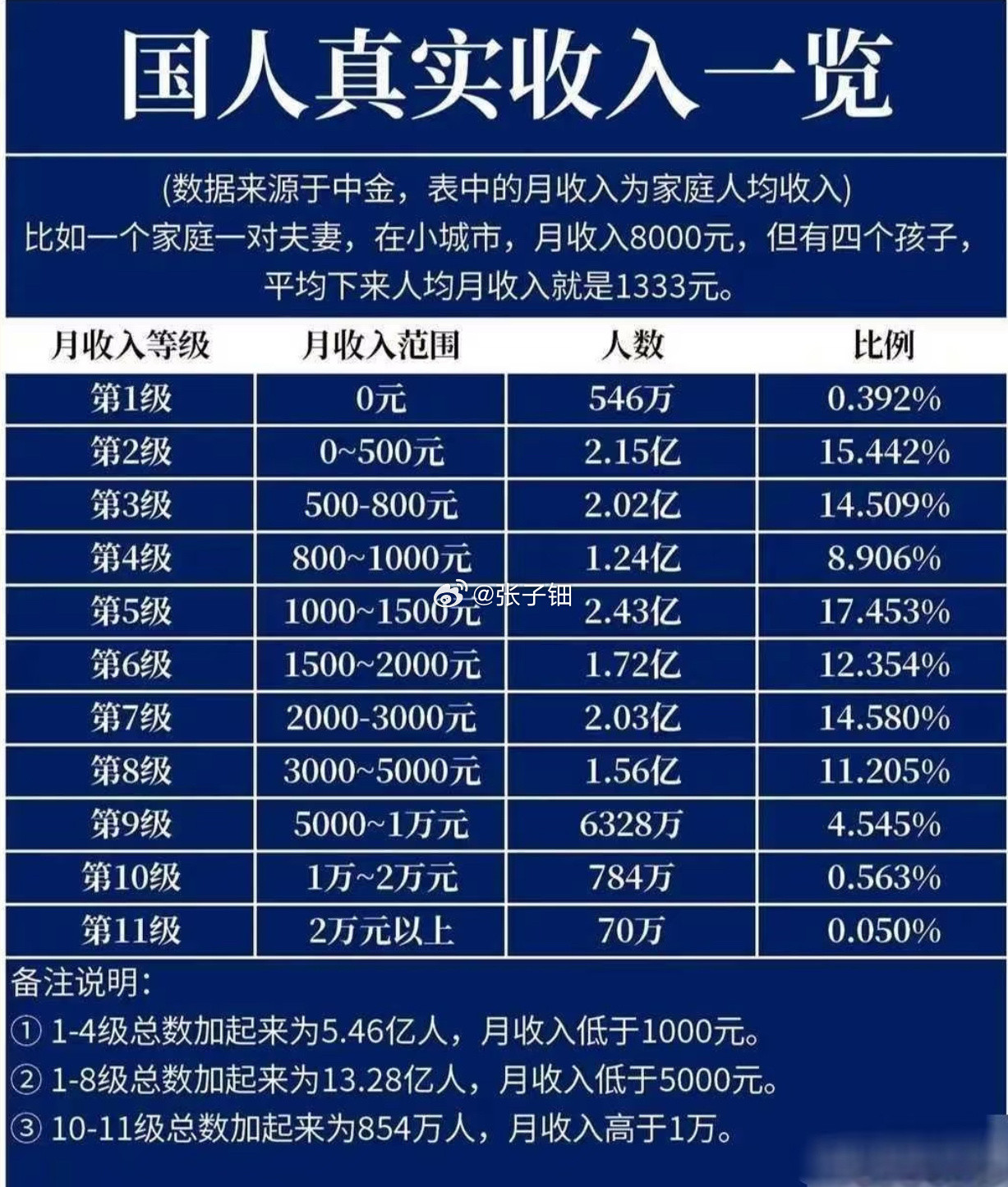 国人真实收入，你属于第几级？