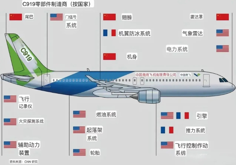 国产大飞机c919这么多核心系统都是美国的零部件啊？像发动机、起落架系统、电