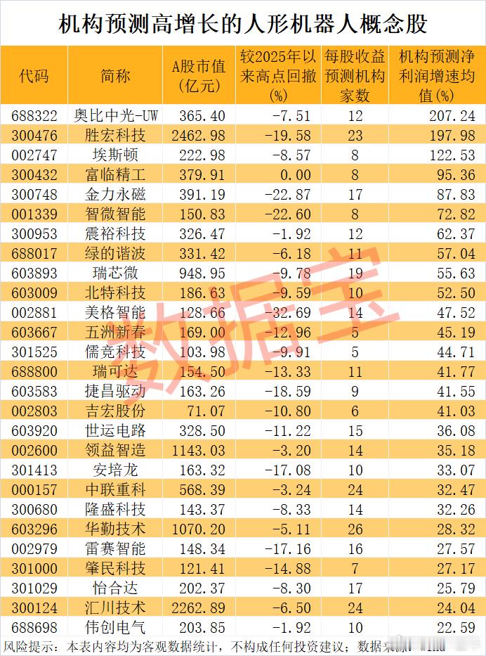 人形机器人概念股表现火爆，机构预测业绩高增的概念股名单a股​​​
