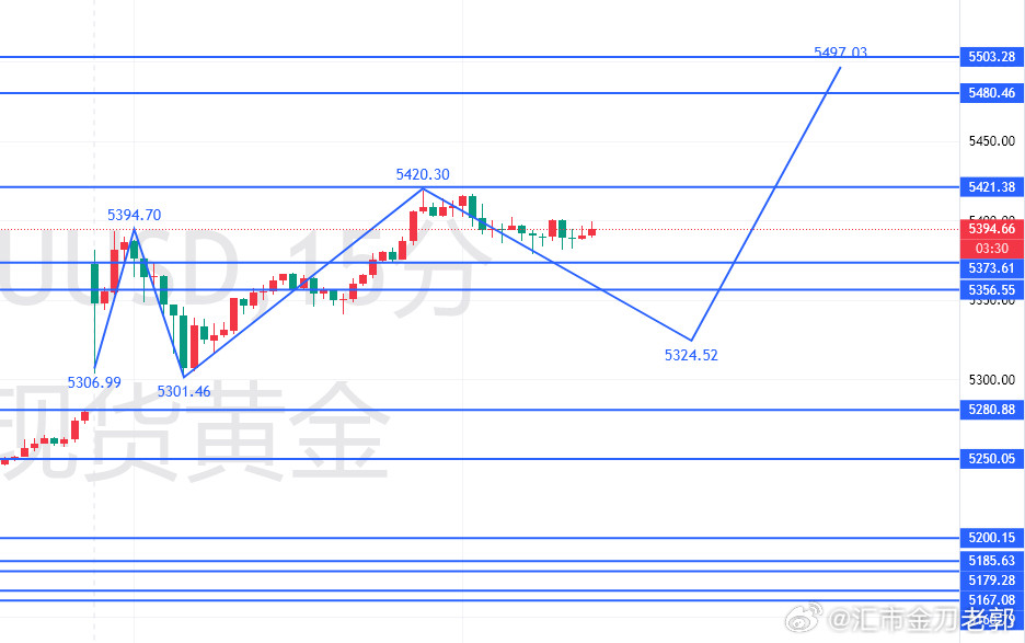 黄金追哆的朋友们，希望能耐心看完，今晚美盘，一定需要注意4480-5500