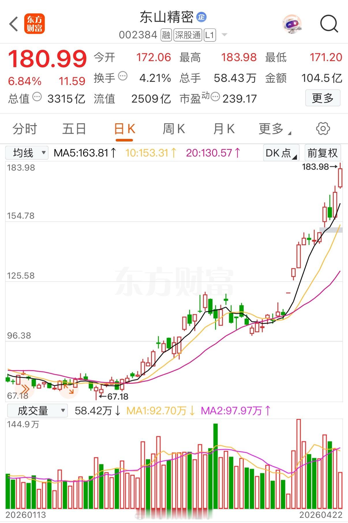 东山精密年内首只翻倍千亿市值股东山精密：从PCB龙头到AI算力核心东山精密年内股