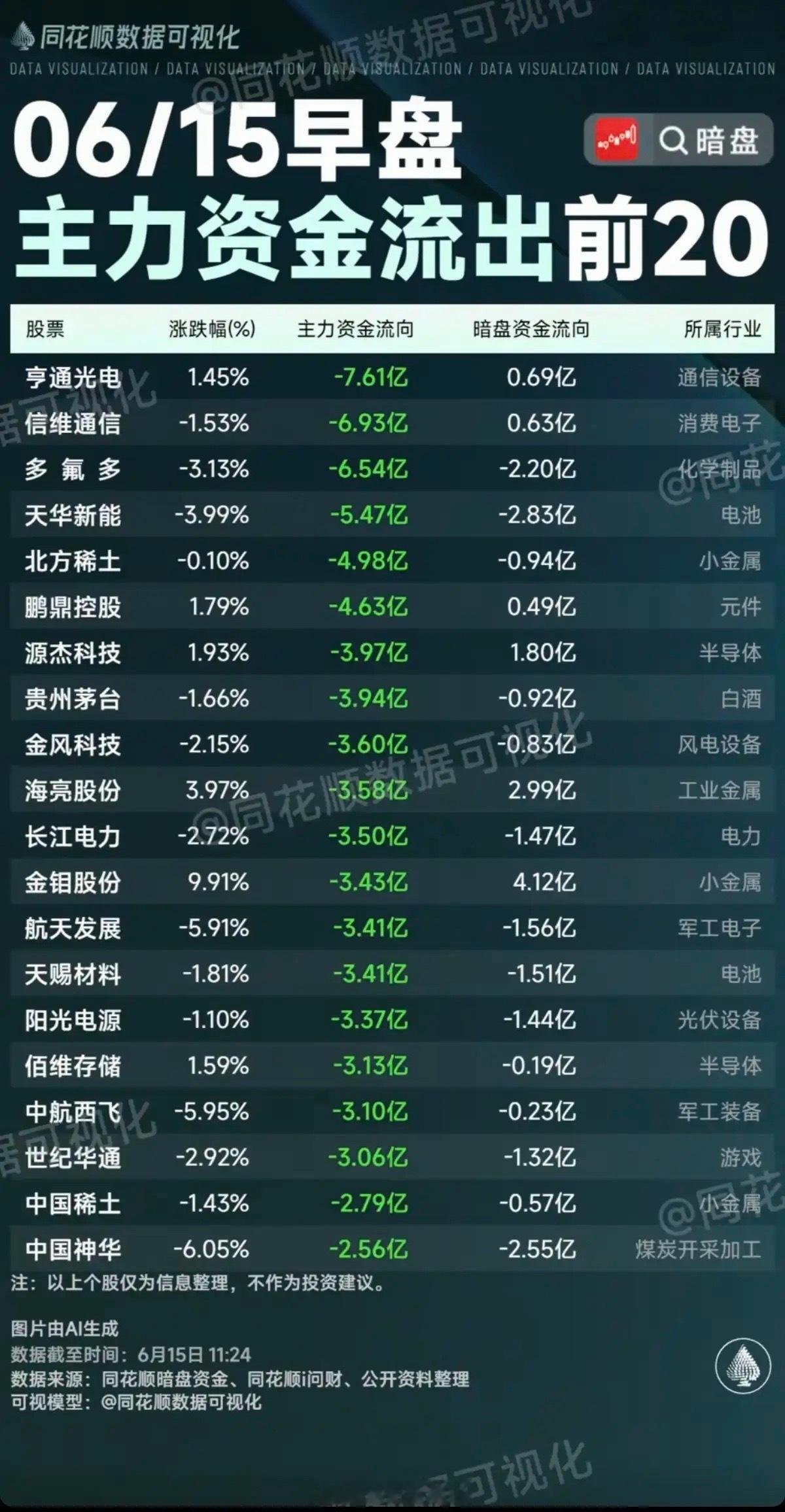 6.15周一主力资金流入流出个股榜TOP20！资金抢筹：柔性折叠屏、高宽