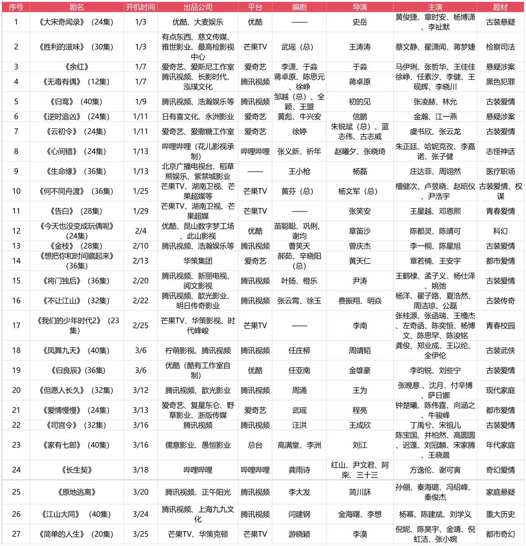 2026Q1开机仅27部剧，行业寒冬继续其中🐧10部，🥭和🥝各5部，👖3