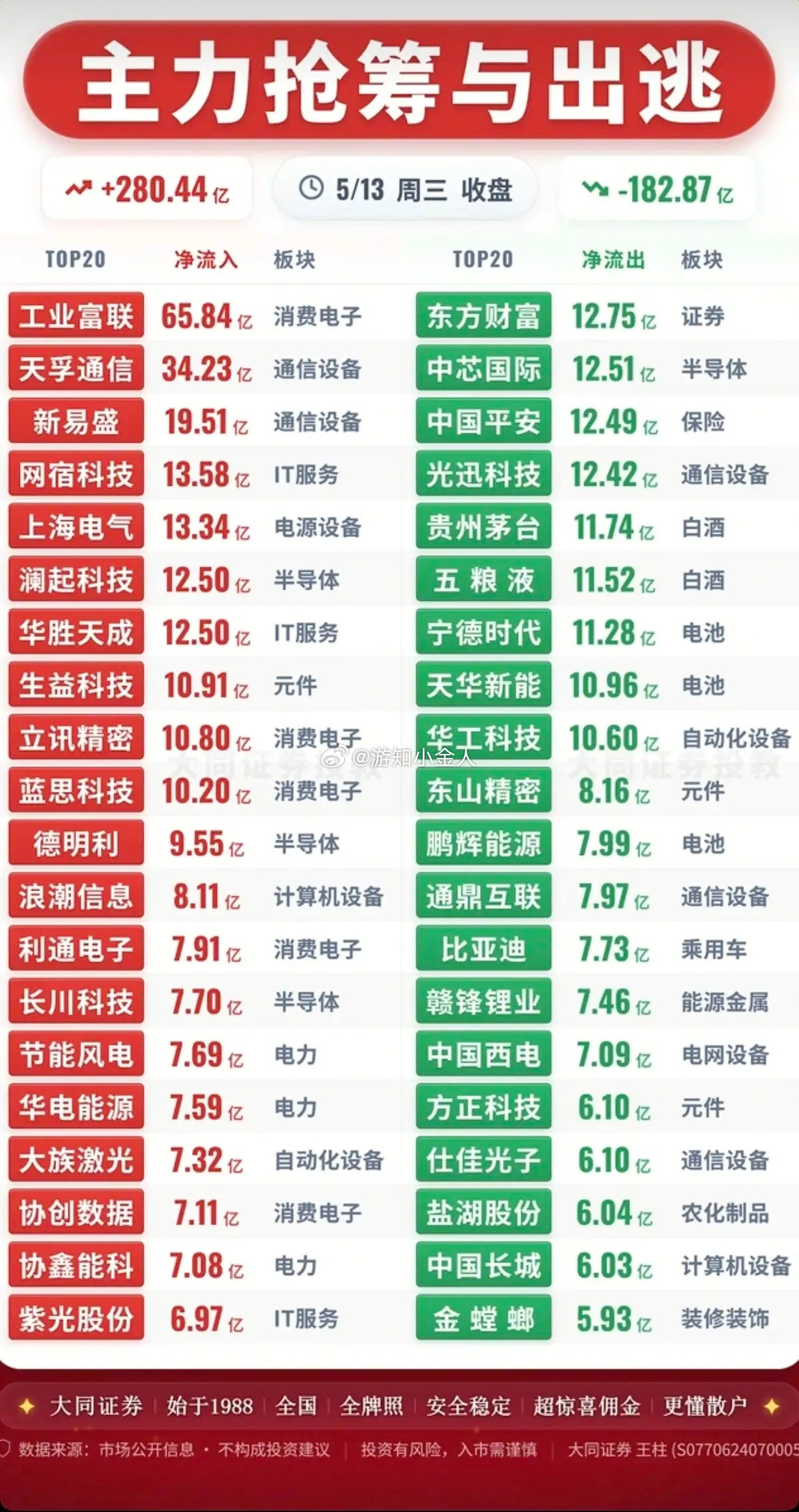 5.13周三主力大资金流向监测！资金抢筹：消费电子、通信设备、半导体、元