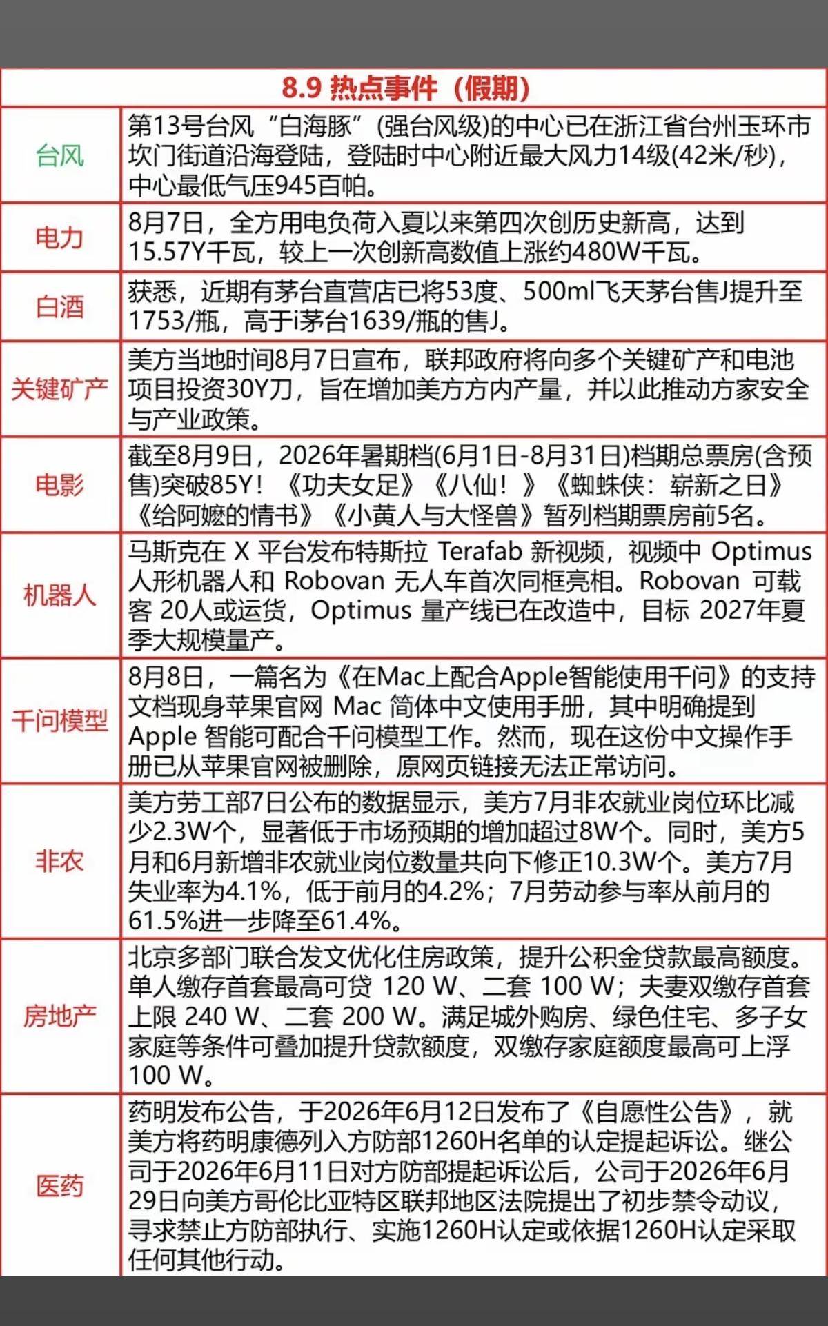 8.10周一财经热点信息整理！1.电力电网2.白酒，茅台涨价3.关键