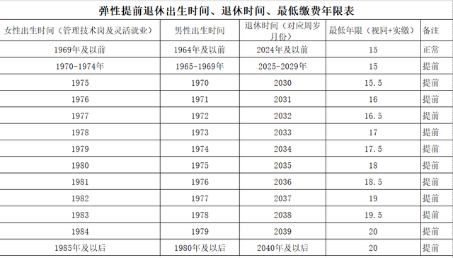 弹性提前退休落地, 看出生时间 退休时间 最低缴费年限 (421期)