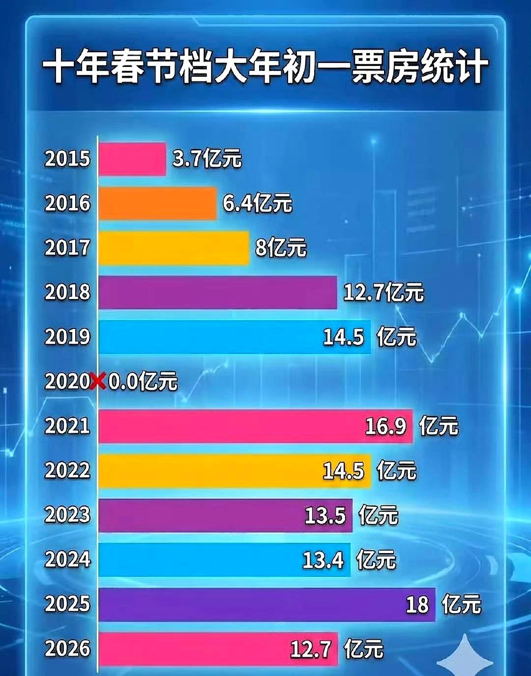 沈腾首日票房超了哪吒，春节档却被说“一夜回到解放前”？今年春节档怪得很。《