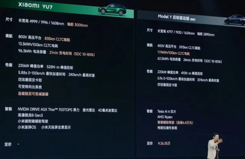 果然YU7才是小米汽车真正的杀手锏...虽然还没正式公布售价，但从PPT上对比