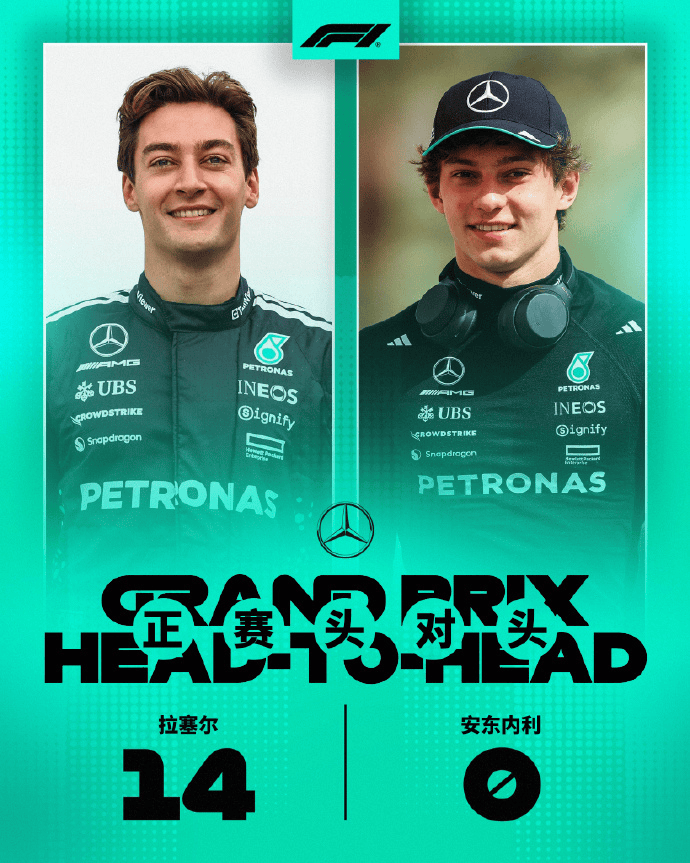 F1上半赛季正赛成绩对比: 迈凯伦双雄打平;其余分化明显