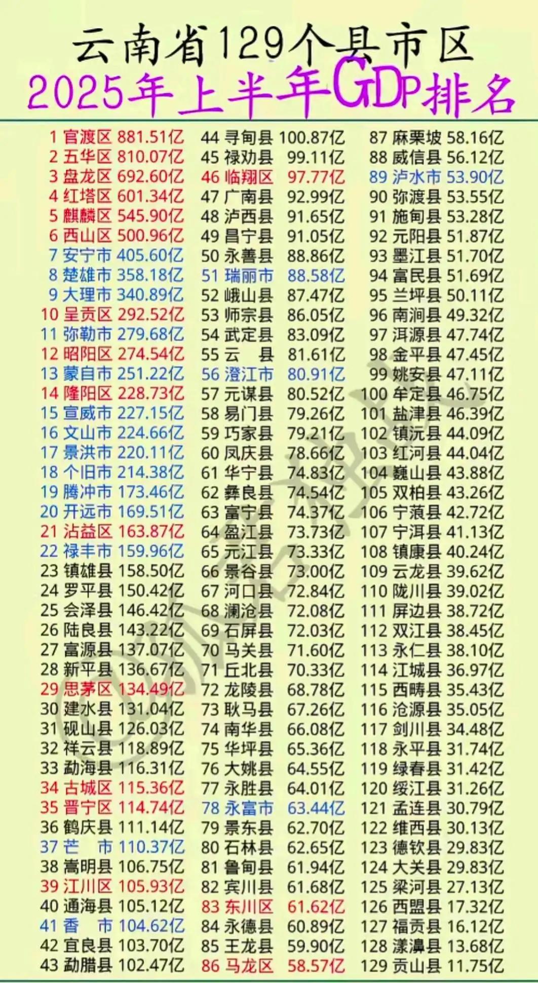 云南129个区县GDP排名：大理位居第9，马龙区第86名云南是我国经济二十强省