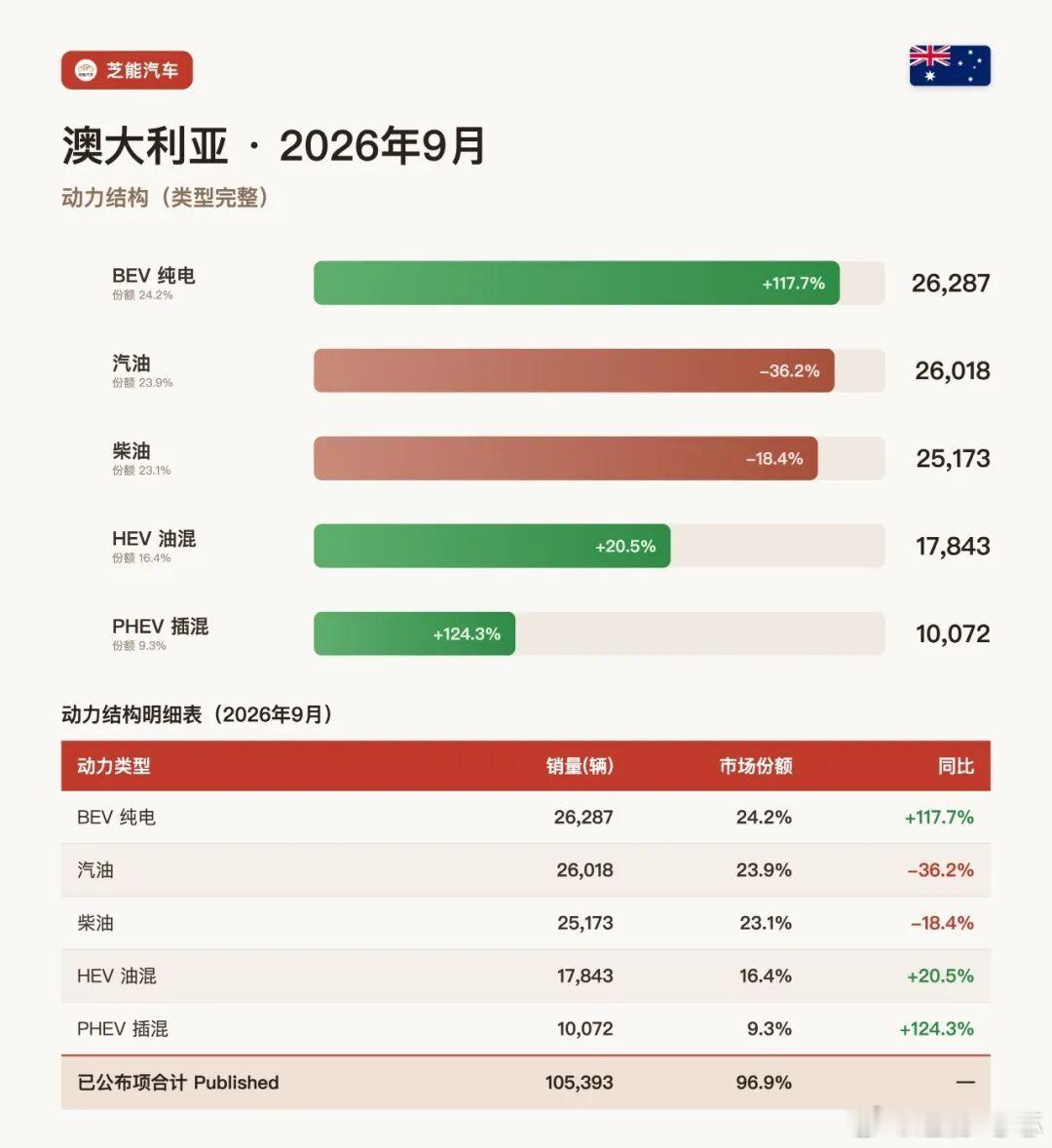 比亚迪澳大利亚连续六个月坐稳老二，吉利增长870.3%进前十，长城销量破5000