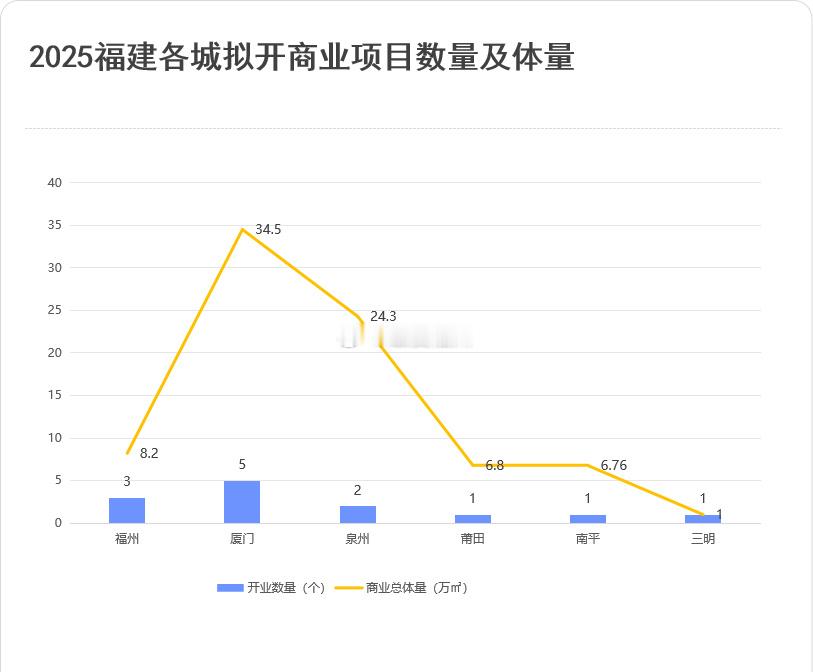 2025福建筹开的13个商业项目福州拟开3个，累计商业体量仅8.2万㎡