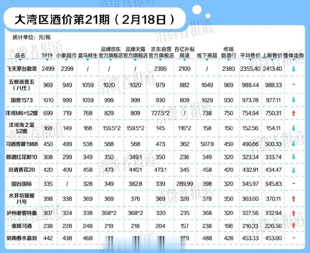 飞天茅台节后价格下跌, 去年酱酒产能下降近一成|大湾区酒价第21期