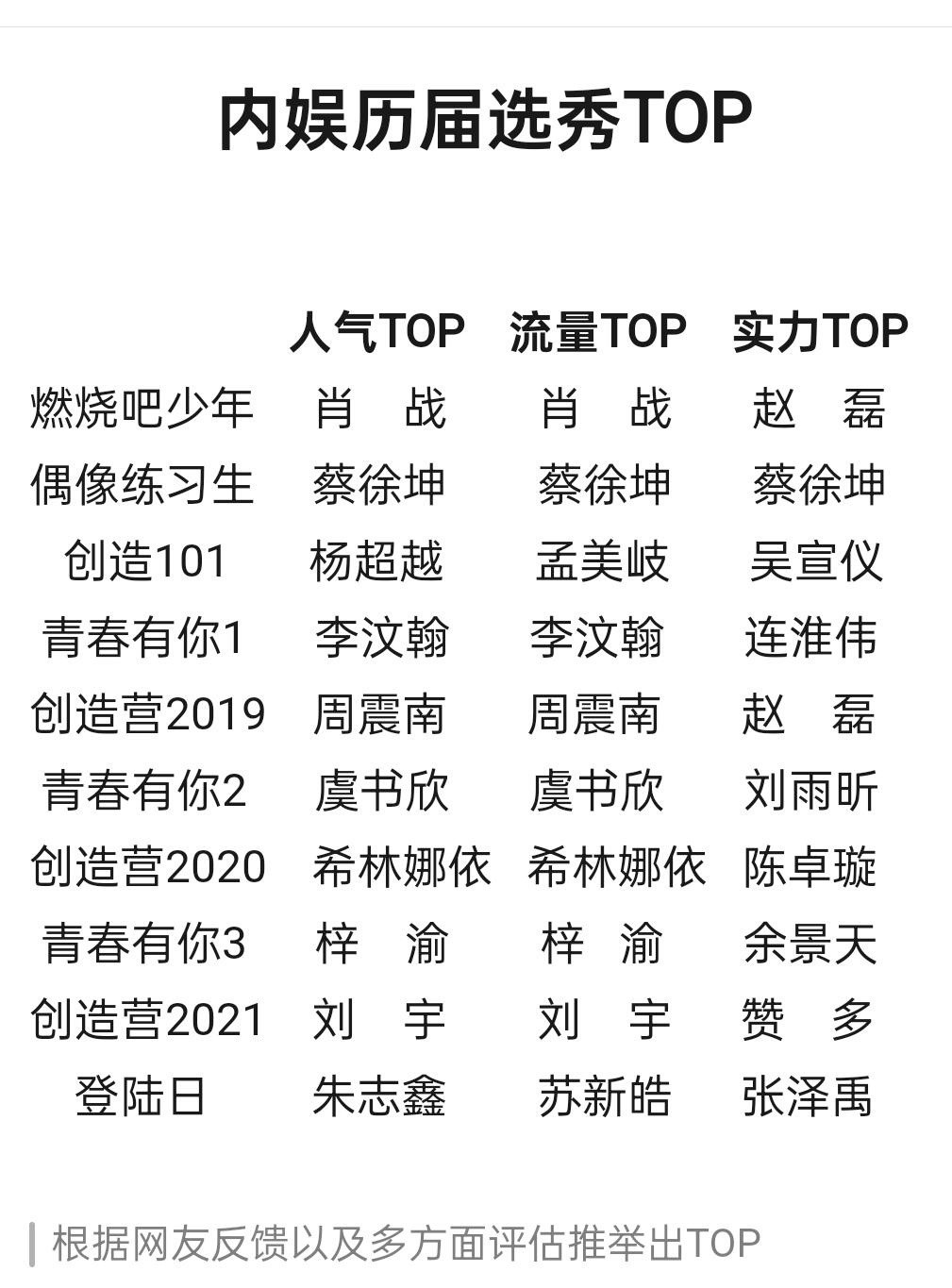 网友反馈以及多方面评估推举出的内娱历届选秀TOP​​​